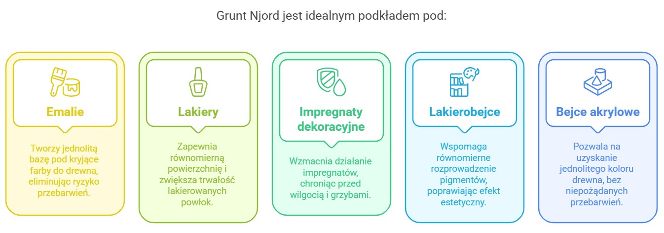 podłoża do gruntu odcinającego njord